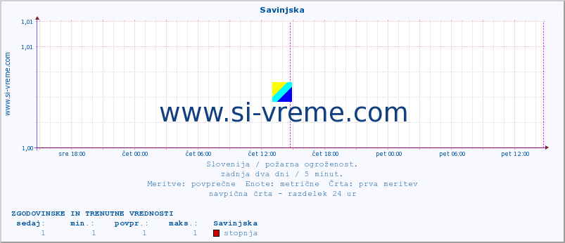 POVPREČJE :: Savinjska :: stopnja | indeks :: zadnja dva dni / 5 minut.