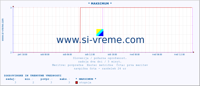 POVPREČJE :: * MAKSIMUM * :: stopnja | indeks :: zadnja dva dni / 5 minut.