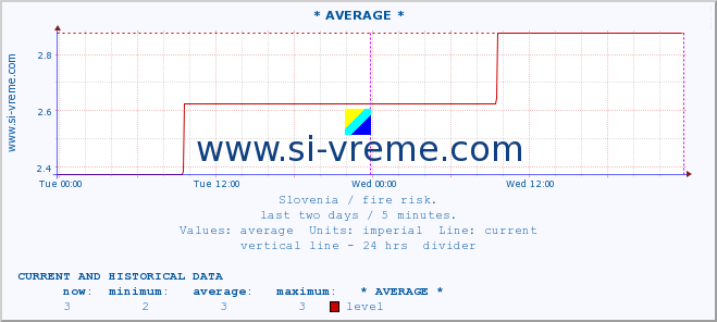  :: * AVERAGE * :: level | index :: last two days / 5 minutes.