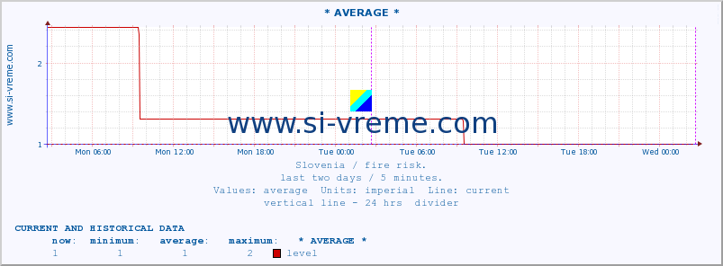  :: * AVERAGE * :: level | index :: last two days / 5 minutes.