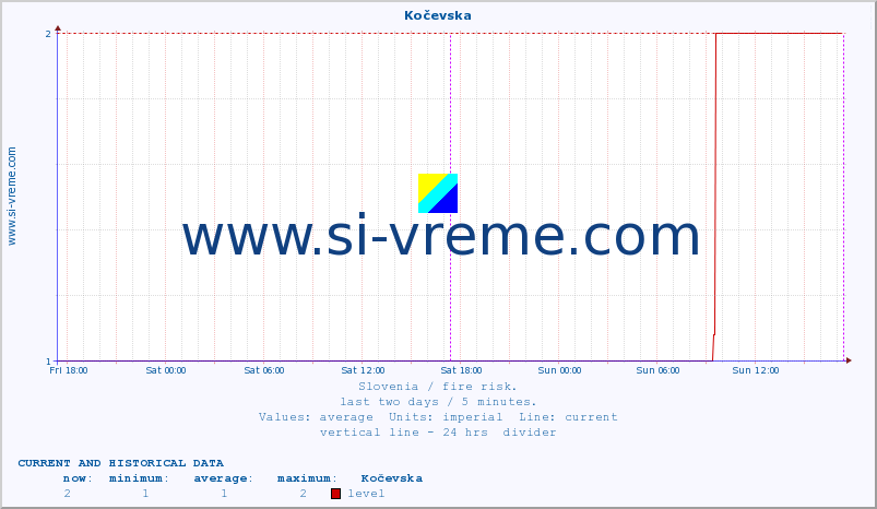  :: Kočevska :: level | index :: last two days / 5 minutes.