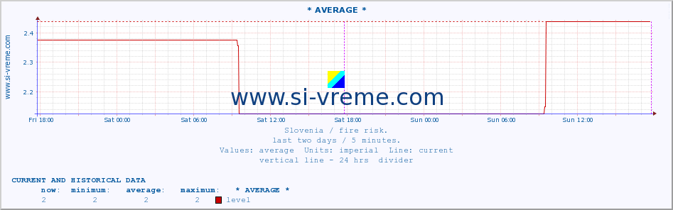  :: * AVERAGE * :: level | index :: last two days / 5 minutes.