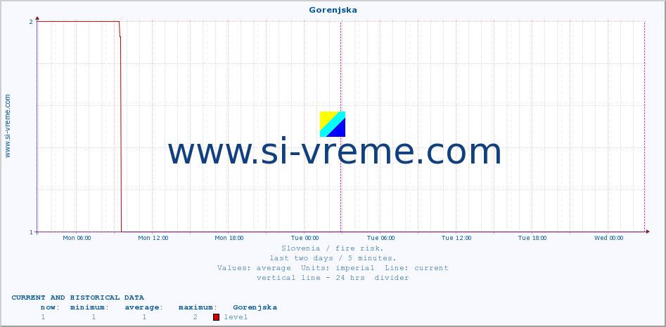  :: Gorenjska :: level | index :: last two days / 5 minutes.