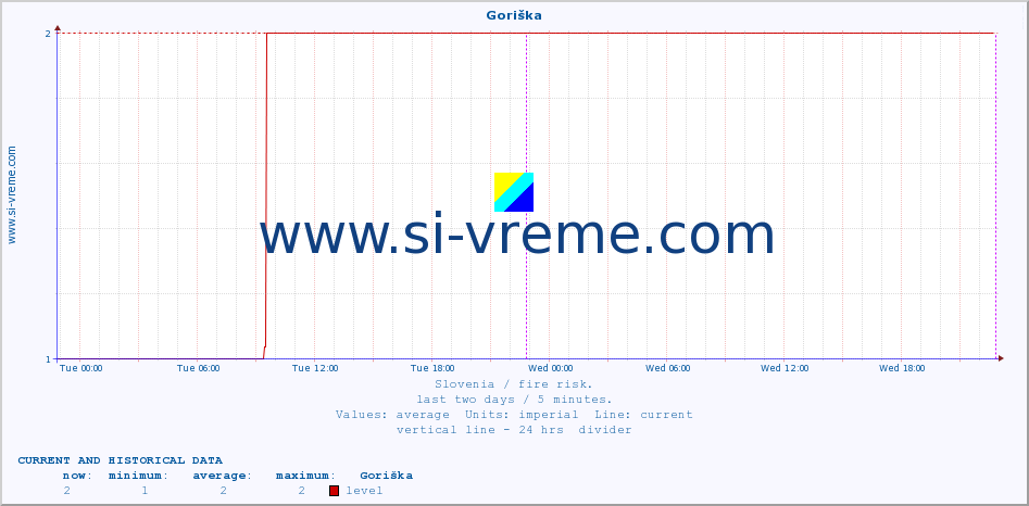  :: Goriška :: level | index :: last two days / 5 minutes.