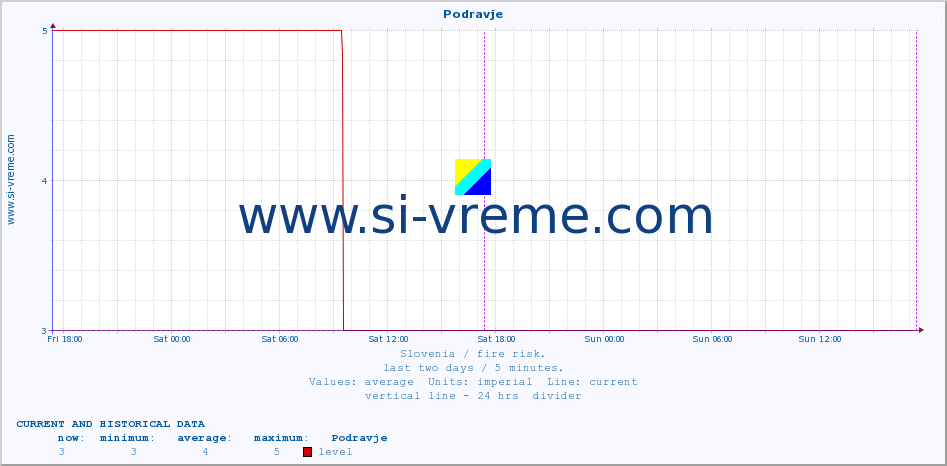  :: Podravje :: level | index :: last two days / 5 minutes.