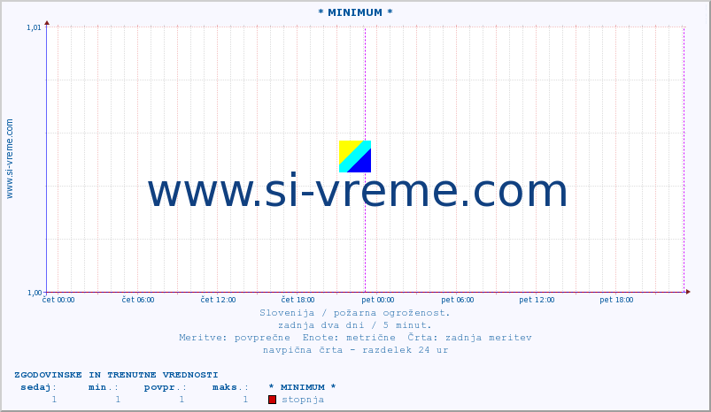 POVPREČJE :: * MINIMUM * :: stopnja | indeks :: zadnja dva dni / 5 minut.