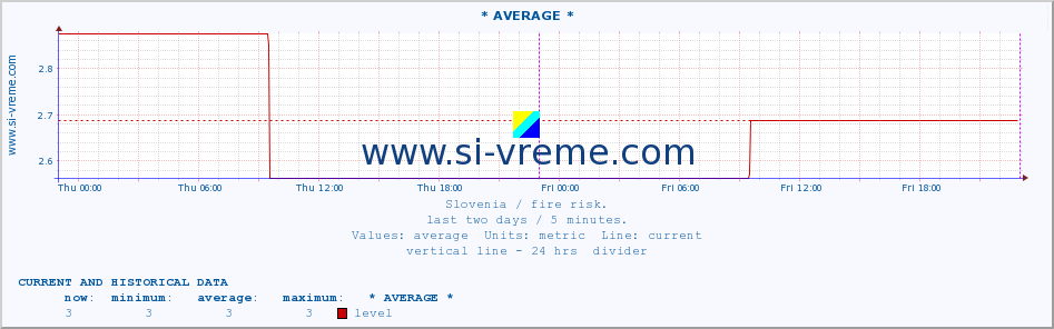  :: * AVERAGE * :: level | index :: last two days / 5 minutes.