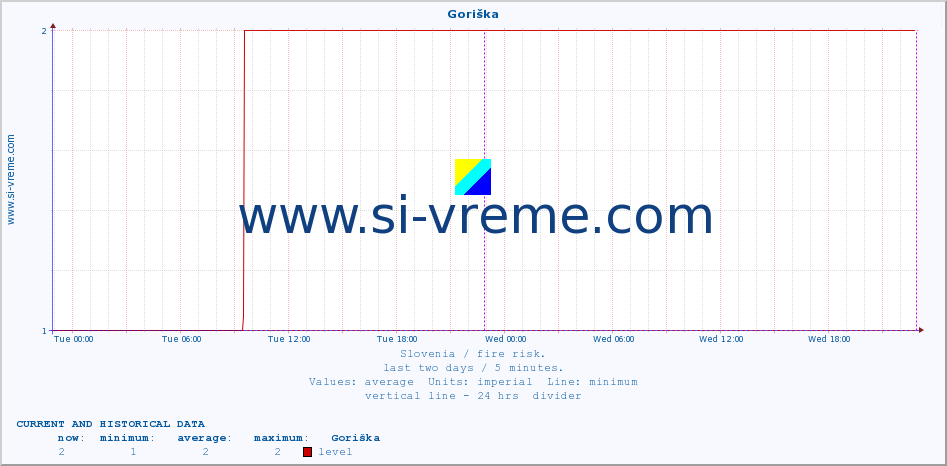  :: Goriška :: level | index :: last two days / 5 minutes.