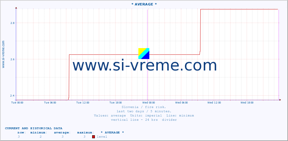  :: * AVERAGE * :: level | index :: last two days / 5 minutes.