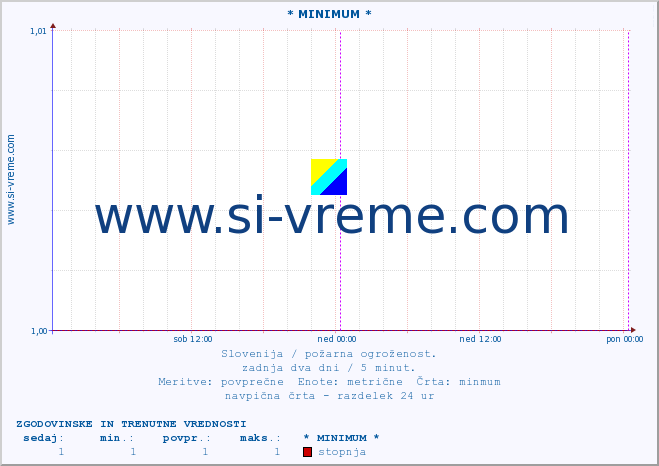 POVPREČJE :: * MINIMUM * :: stopnja | indeks :: zadnja dva dni / 5 minut.