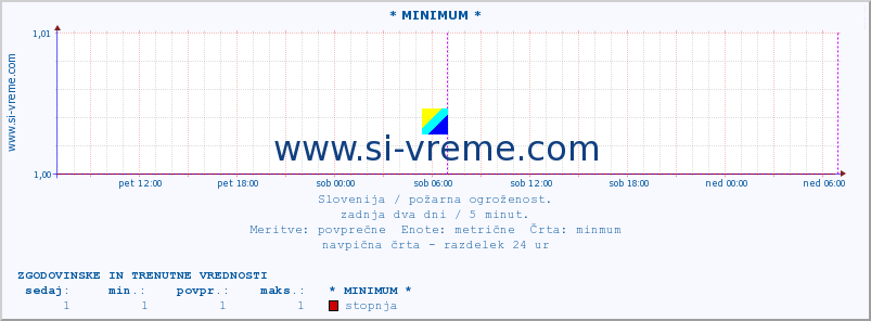 POVPREČJE :: * MINIMUM * :: stopnja | indeks :: zadnja dva dni / 5 minut.