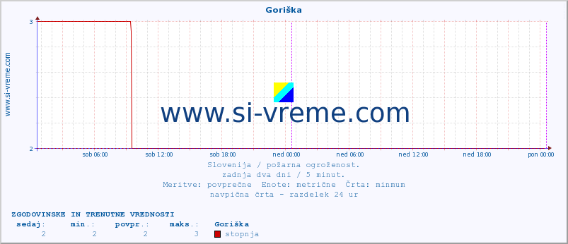 POVPREČJE :: Goriška :: stopnja | indeks :: zadnja dva dni / 5 minut.