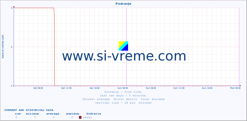  :: Podravje :: level | index :: last two days / 5 minutes.