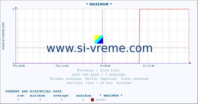  :: * MAXIMUM * :: level | index :: last two days / 5 minutes.