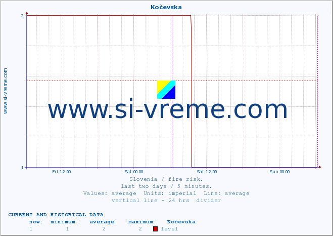  :: Kočevska :: level | index :: last two days / 5 minutes.