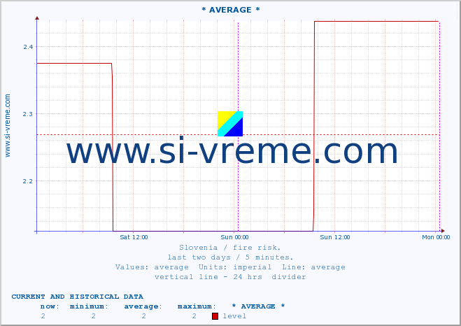  :: * AVERAGE * :: level | index :: last two days / 5 minutes.