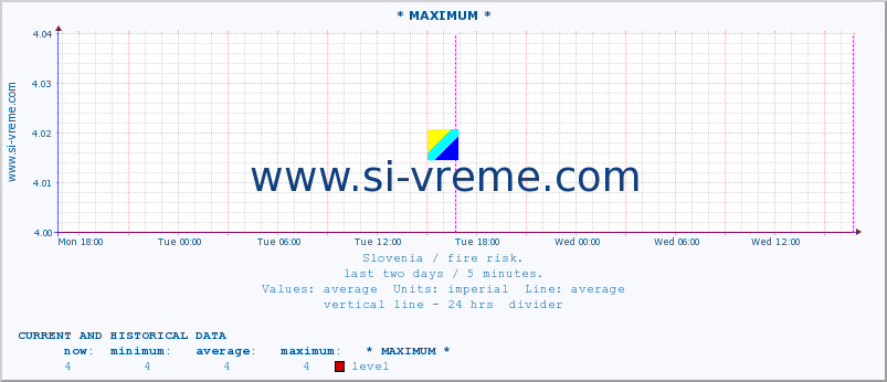  :: * MAXIMUM * :: level | index :: last two days / 5 minutes.