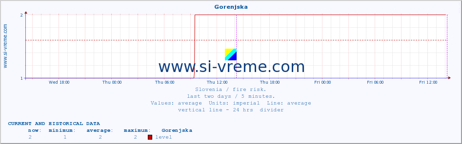  :: Gorenjska :: level | index :: last two days / 5 minutes.