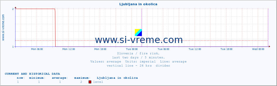  :: Ljubljana in okolica :: level | index :: last two days / 5 minutes.