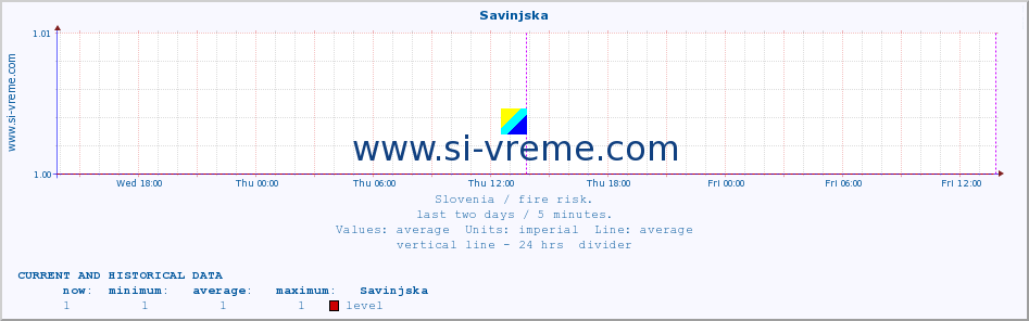  :: Savinjska :: level | index :: last two days / 5 minutes.