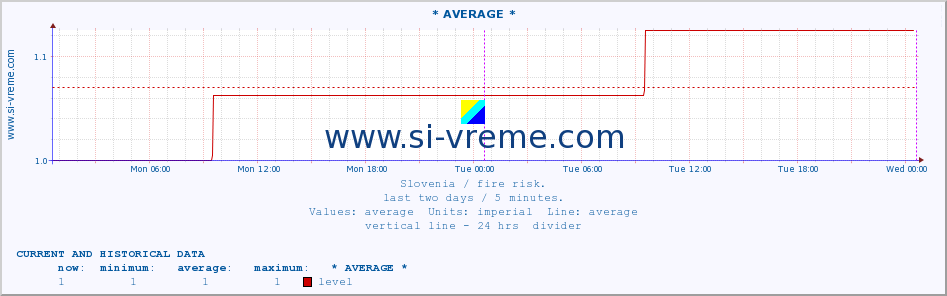  :: * AVERAGE * :: level | index :: last two days / 5 minutes.