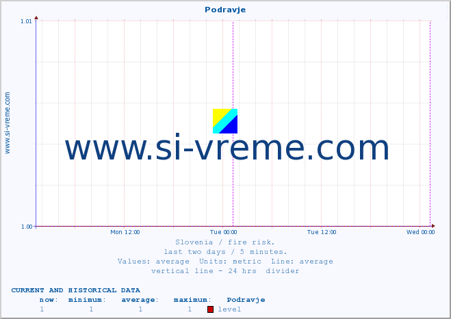  :: Podravje :: level | index :: last two days / 5 minutes.