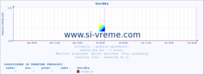 POVPREČJE :: Goriška :: stopnja | indeks :: zadnja dva dni / 5 minut.