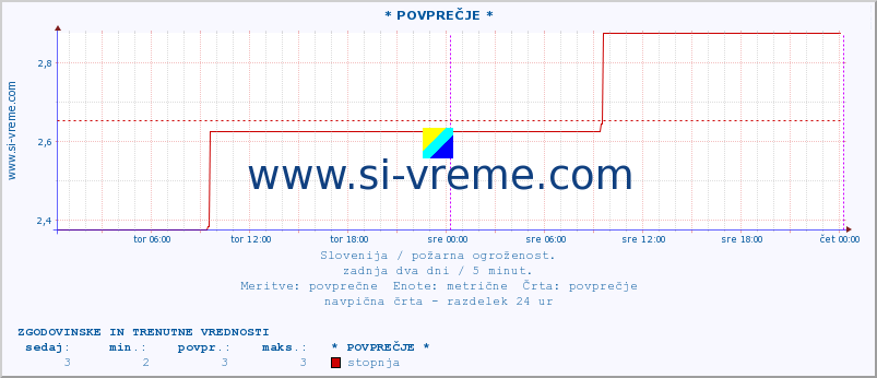 POVPREČJE :: * POVPREČJE * :: stopnja | indeks :: zadnja dva dni / 5 minut.