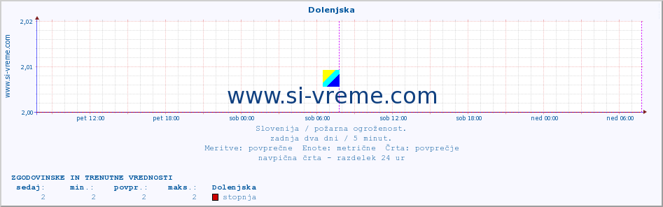 POVPREČJE :: Dolenjska :: stopnja | indeks :: zadnja dva dni / 5 minut.