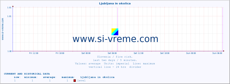  :: Ljubljana in okolica :: level | index :: last two days / 5 minutes.