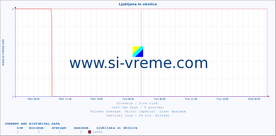  :: Ljubljana in okolica :: level | index :: last two days / 5 minutes.
