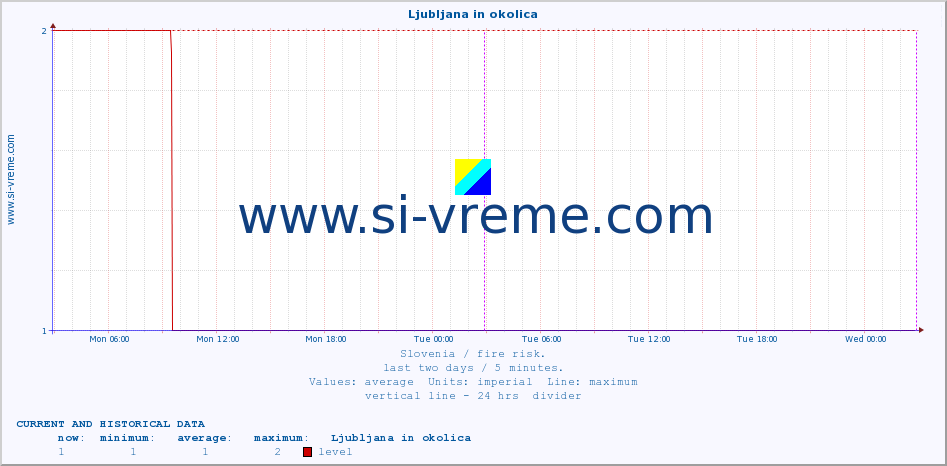  :: Ljubljana in okolica :: level | index :: last two days / 5 minutes.