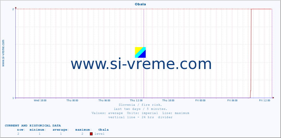  :: Obala :: level | index :: last two days / 5 minutes.