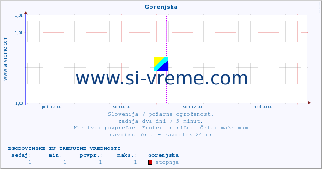 POVPREČJE :: Gorenjska :: stopnja | indeks :: zadnja dva dni / 5 minut.