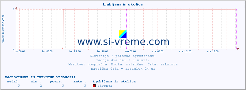 POVPREČJE :: Ljubljana in okolica :: stopnja | indeks :: zadnja dva dni / 5 minut.