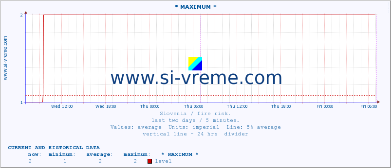  :: * MAXIMUM * :: level | index :: last two days / 5 minutes.