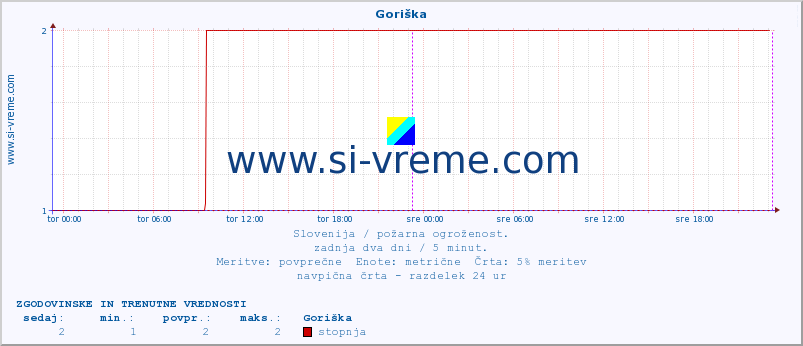 POVPREČJE :: Goriška :: stopnja | indeks :: zadnja dva dni / 5 minut.