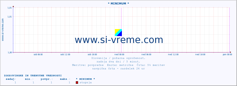 POVPREČJE :: * MINIMUM * :: stopnja | indeks :: zadnja dva dni / 5 minut.