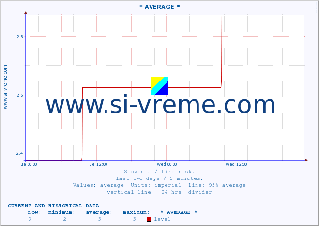  :: * AVERAGE * :: level | index :: last two days / 5 minutes.