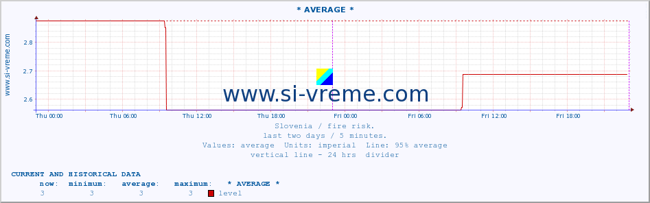  :: * AVERAGE * :: level | index :: last two days / 5 minutes.