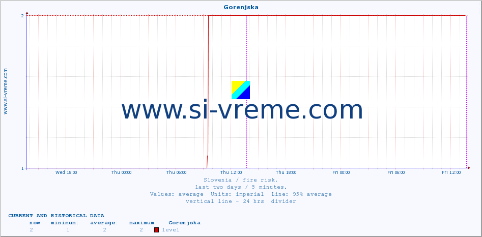  :: Gorenjska :: level | index :: last two days / 5 minutes.