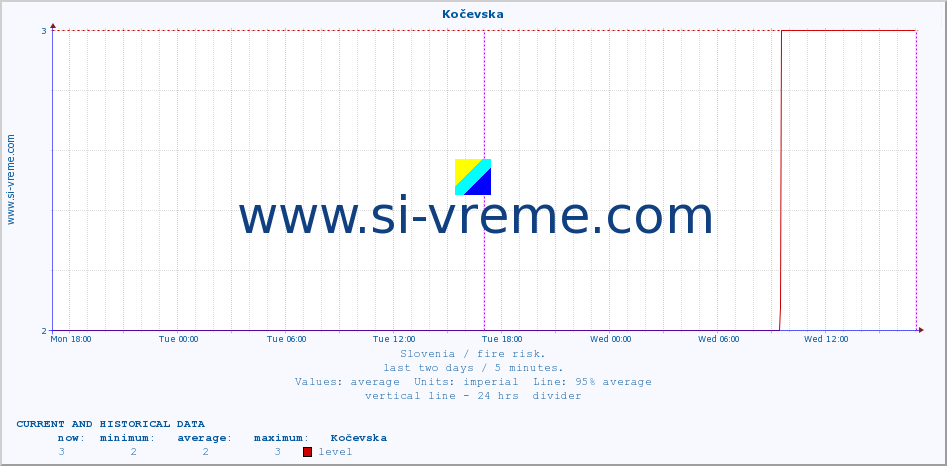  :: Kočevska :: level | index :: last two days / 5 minutes.