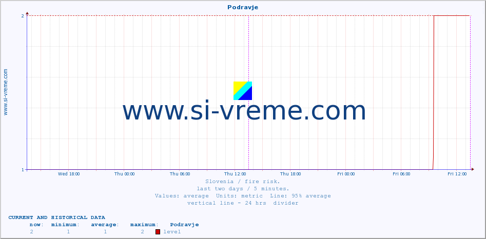  :: Podravje :: level | index :: last two days / 5 minutes.