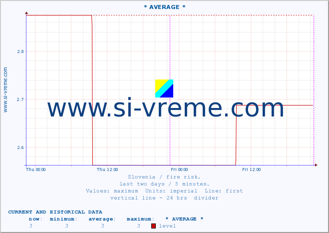  :: * AVERAGE * :: level | index :: last two days / 5 minutes.