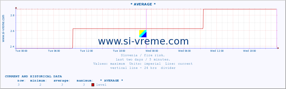  :: * AVERAGE * :: level | index :: last two days / 5 minutes.