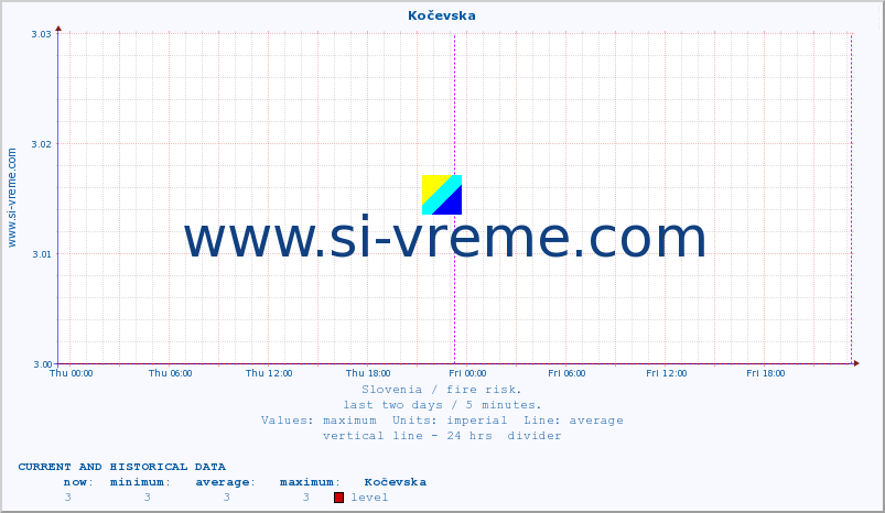  :: Kočevska :: level | index :: last two days / 5 minutes.