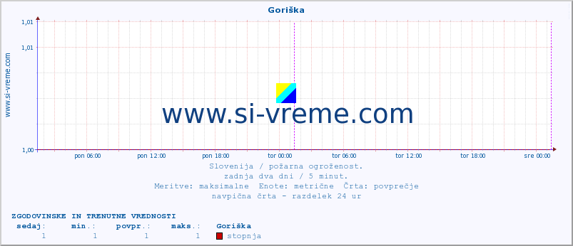 POVPREČJE :: Goriška :: stopnja | indeks :: zadnja dva dni / 5 minut.