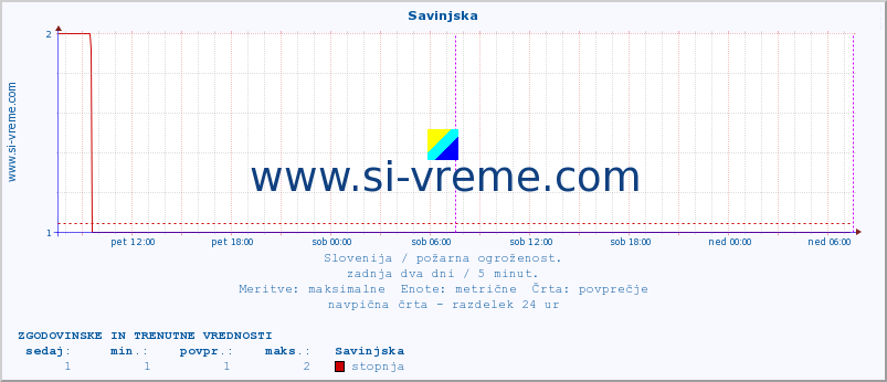 POVPREČJE :: Savinjska :: stopnja | indeks :: zadnja dva dni / 5 minut.