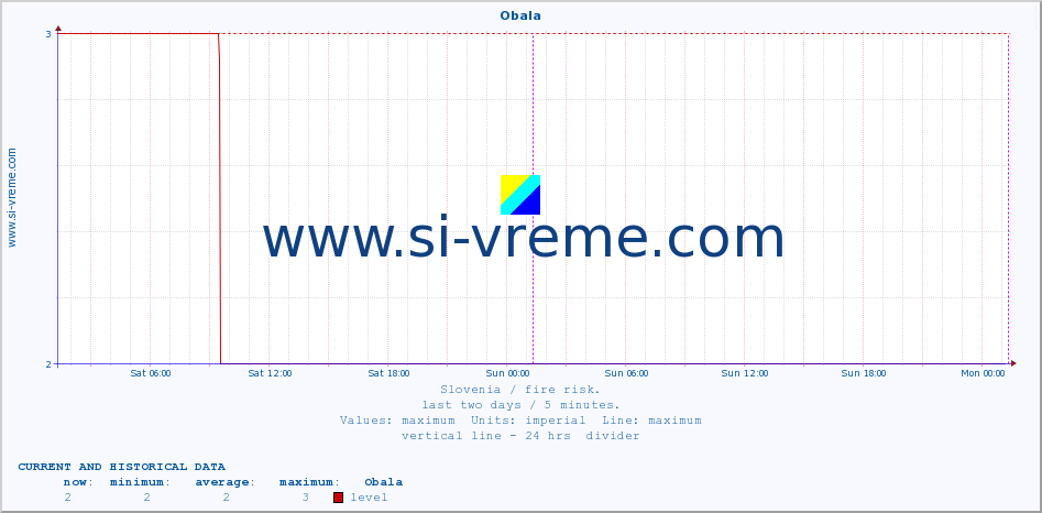  :: Obala :: level | index :: last two days / 5 minutes.