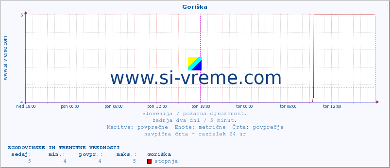 Slovenija : požarna ogroženost. :: Goriška :: stopnja | indeks :: zadnja dva dni / 5 minut.